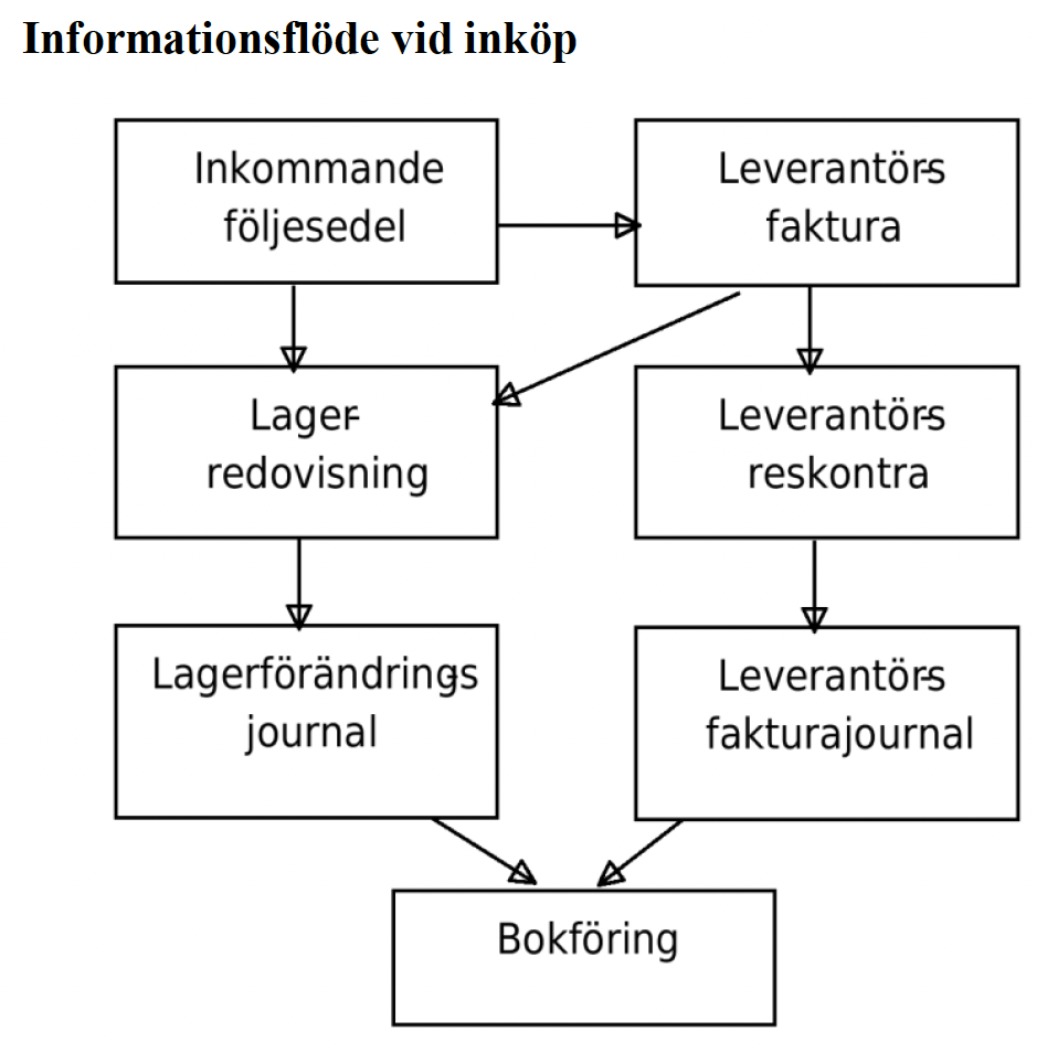 Informationsflöde vid inköp
