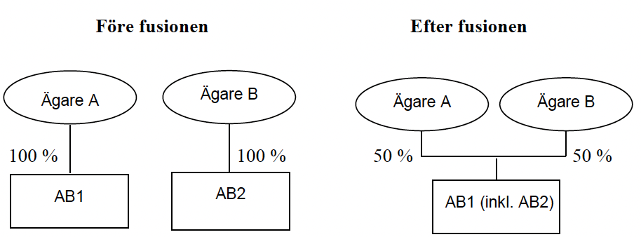 Exempel 10 – Absorption fristående företag