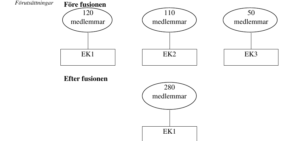 Förutsättningar