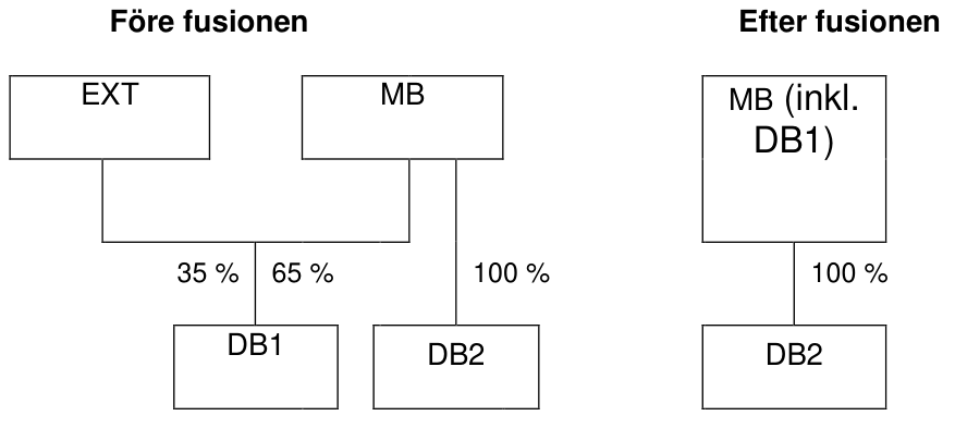 Figur för Exempel 13 i Bokföringsnämndens vägledning Redovisning av fusion.