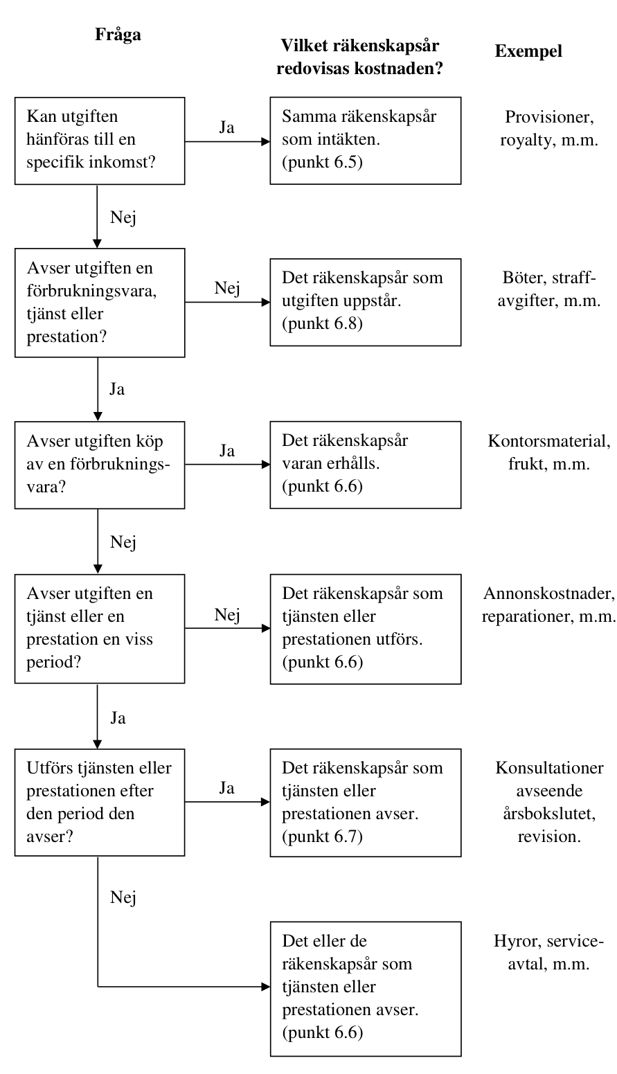 Frågeschema – när utgifter ska redovisas som kostnader