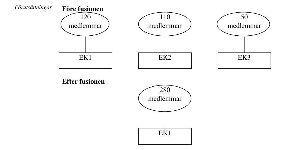 Förutsättningar