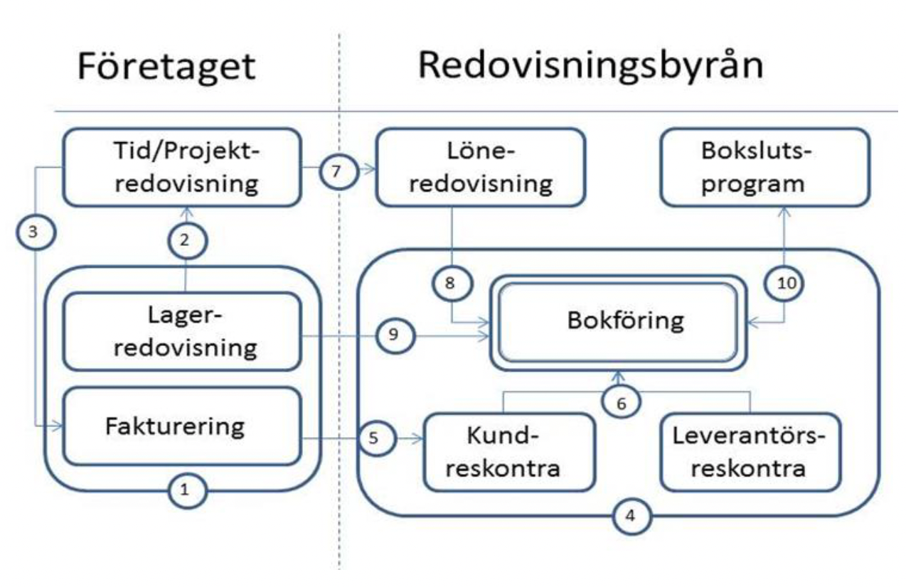 Samlingsplan över bokföringssystemets uppbyggnad och informationsflöden
