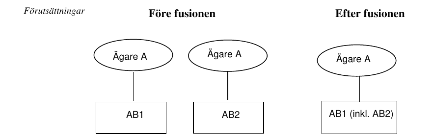 Förutsättningar