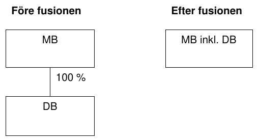Exempel 7 – Förvärv av konsultrörelse, all goodwill avskriven